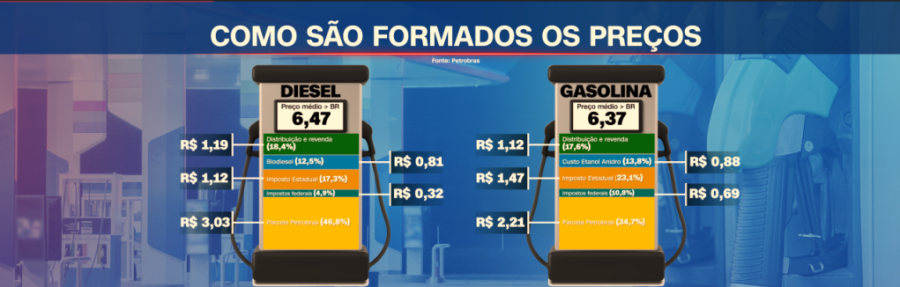 Veja o que está embutido no preço dos combustíveis nos postos 1 3 7