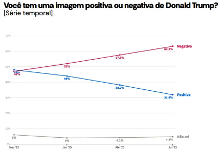 AtlasIntel: tarifa contra Brasil faz rejeição a Trump disparar 5 02 2