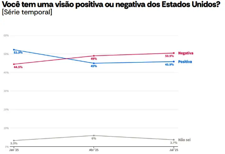 AtlasIntel: tarifa contra Brasil faz rejeição a Trump disparar 6 03