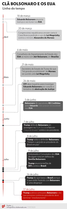 Eduardo Bolsonaro pede para exercer mandato dos EUA 4 2 34