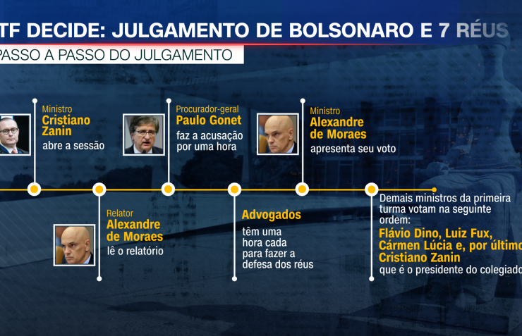 Veja passo a passo do julgamento de Bolsonaro e 7 réus sobre plano de golpe 9 1 2