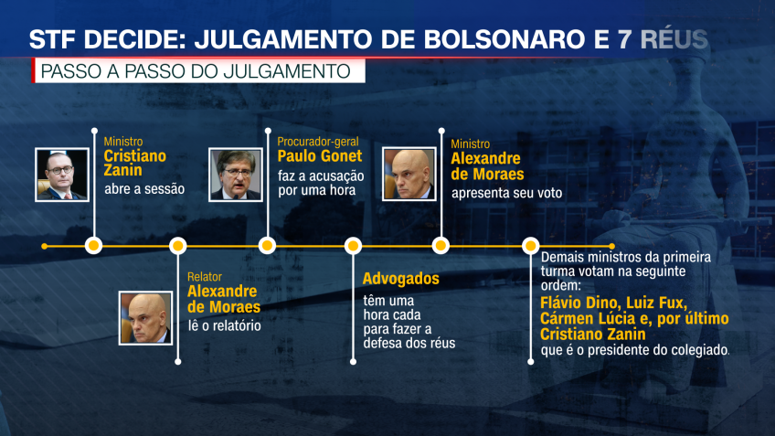 Veja passo a passo do julgamento de Bolsonaro e 7 réus sobre plano de golpe 1 1 2
