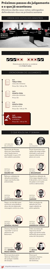 Votos dos ministros e penas em debate marcam nova semana do julgamento da trama golpista 4 2 11