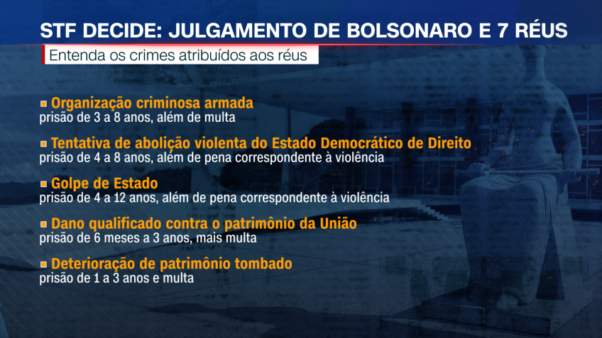 Veja passo a passo do julgamento de Bolsonaro e 7 réus sobre plano de golpe 6 2