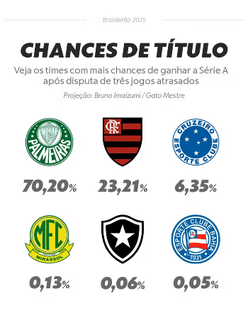 Palmeiras Dispara! Vitória em Jogo Atrasado Faz Chance de Título da Série A Chegar a 70% 4 001