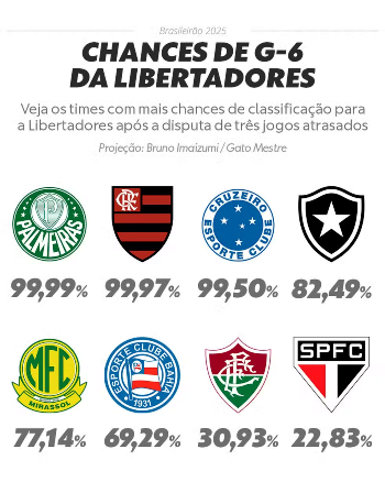 Palmeiras Dispara! Vitória em Jogo Atrasado Faz Chance de Título da Série A Chegar a 70% 6 002