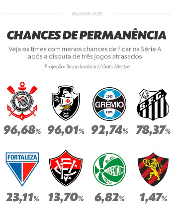 Palmeiras Dispara! Vitória em Jogo Atrasado Faz Chance de Título da Série A Chegar a 70% 7 003