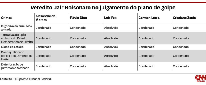 STF publica decisão que condenou Bolsonaro e abre prazo para recursos 5 1 57