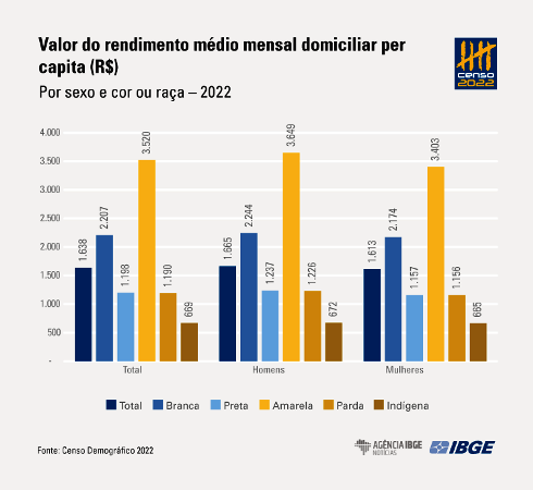 IBGE Informa ; 9,3% dos municípios brasileiros vivem com renda média abaixo de um salário mínimo 5 3 8