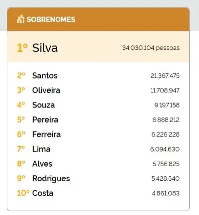 Sobrenomes Silva e Santos continuam no topo da lista dos mais comuns no Brasil 4 2 1