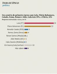 Datafolha: Flávio Bolsonaro tem 46% e Lula, 45% no 2º turno 5 004