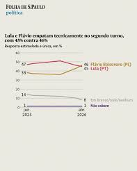 Datafolha: Flávio Bolsonaro tem 46% e Lula, 45% no 2º turno 6 Sem titulo0 1