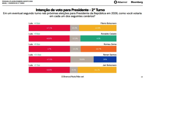 AtlasIntel: vantagem de Lula sobre Flávio se aproxima dos 10 pontos no 1º turno 7 3 8
