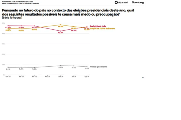 AtlasIntel: vantagem de Lula sobre Flávio se aproxima dos 10 pontos no 1º turno 6 4 5